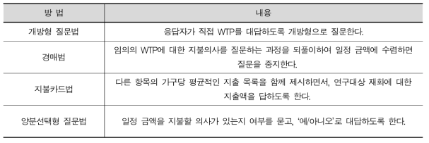 CVM의 질문 설계방법