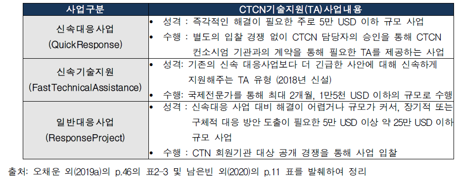 CTCN 기술지원(TA) 사업 방식