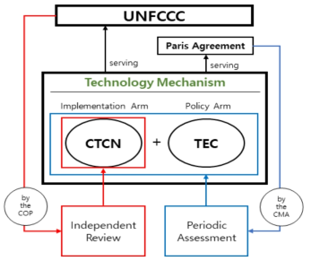 UNFCCC 및 파리협정 하 평가 프로세스