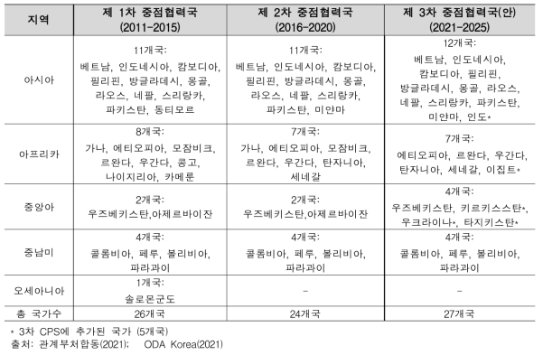 한국의 1차,2차,3차 국별 협력전략 요약