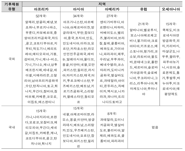 국내외 기후재원 보유기관들의 지역별 중점협력국 요약