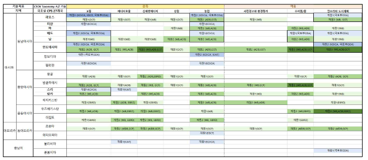 잠재우선협력국과 재원의 연계가 가능한 기후기술분야 정리표 (출처: 저자 작성)