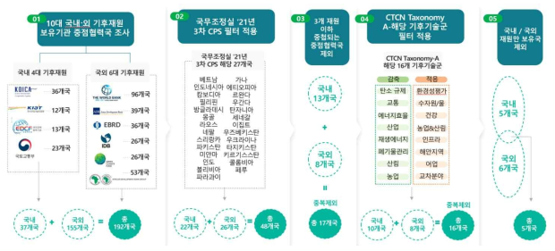 5대 잠재중점협력국-기후기술분야 추출 과정 요약 (출처: 저자 작성)