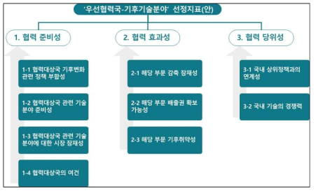 우선협력국-기후기술분야 도출 선정지표(안) (출처: 저자 작성)