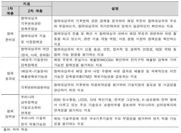 우선협력국-기후기술분야 도출 선정지표