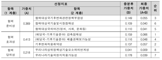 2차 계층 지표별 가중치 결과 요약