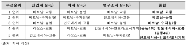 평가자 전문분야 및 종합결과에 따른 우선협력국-기후기술분야 순위 결과 요약