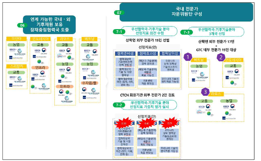 2대 우선협력국-기후기술분야 도출 과정 요약 (출처: 저자 작성)