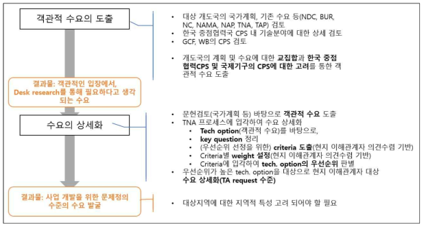 수요도출 흐름도 (출처: 저자 작성)