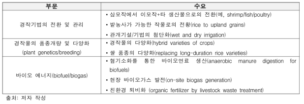 베트남-농업분야에 대한 객관적 수요