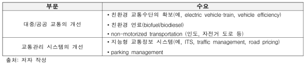 인도네시아-교통분야에 대한 객관적 수요