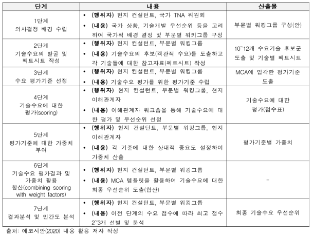 기술수요 도출 및 우선순위 결정 과정