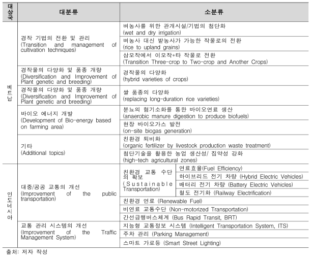 베트남-농업, 인도네시아-교통분야의 기후기술 수요 후보군 요약