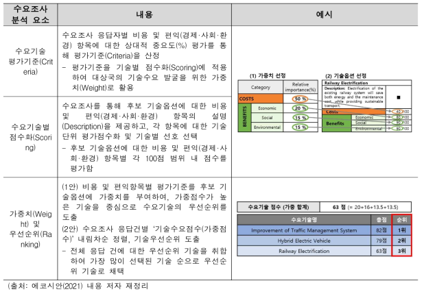 수요조사 분석 요소, 내용, 예시