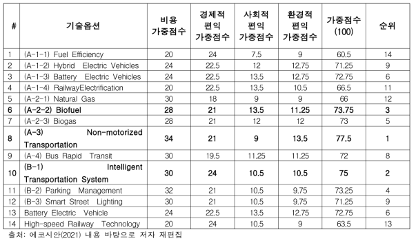 인도네시아 BPPT 수요조사서 가중점수 도출 결과 (소수 응답률)