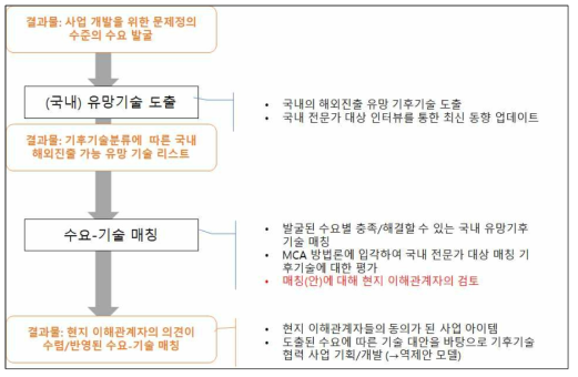 현지 수요에 따른 국내 유망기후기술 도출 및 매칭 (출처: 저자 작성)