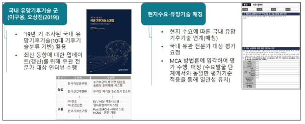 국내 유망기후기술 도출 과정 및 수요-기술 매칭 방법