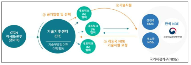 CTCN 기술지원(TA) 사업 추진 과정 (출처: 손지희 외(2021))