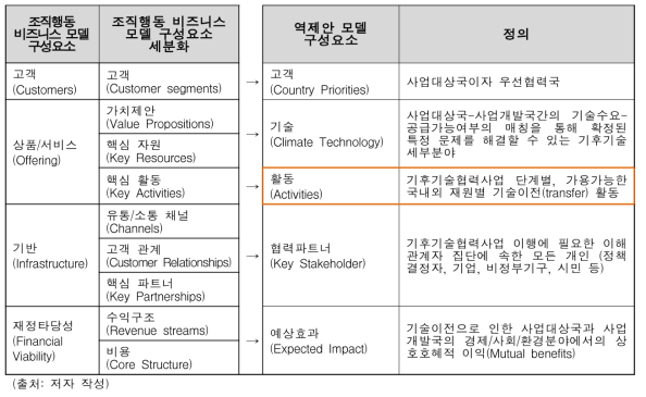 역제안 모델 구성요소 요약