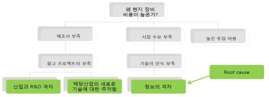 근본원인분석의 장애요인 분석 예시 (출처: 에코시안(2021) 내용 저자 재편집)