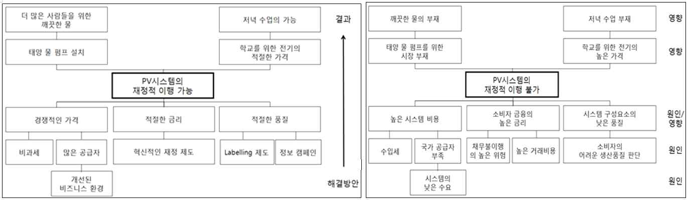 논리문제분석의문제트리(Problem Tree, 좌) 및목적트리(Objective Tree, 우) (출처: 에코시안(2021) 내용저자재편집)