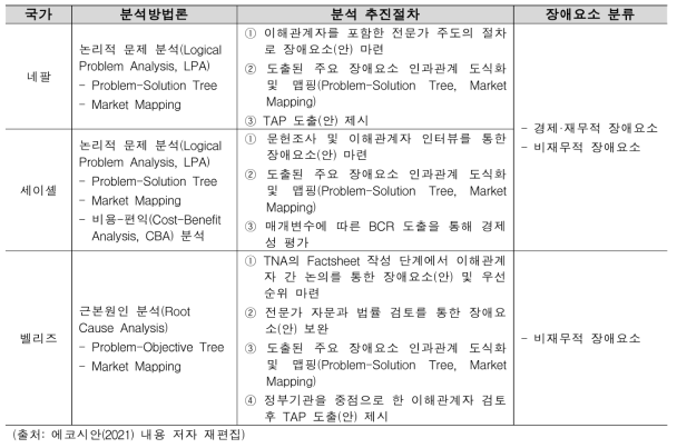 교통분야 장애요인 분석 방법론 고찰 요약