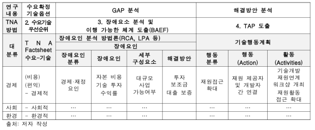 장애요인 파악, 분석과 기술행동계획 수립간 연계