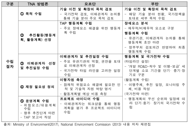 교통 분야 TAP 도출 절차 해외사례 분석