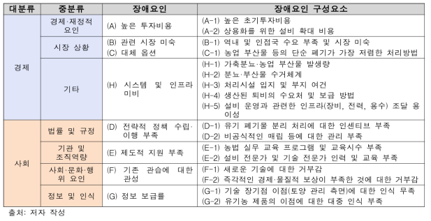 유기농 비료·퇴비화 관련 기술 장애요소 및 구성요소 구체화