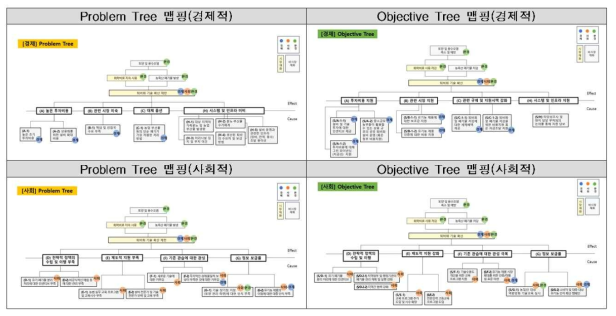 장애요인 분석 맵핑(Problem Tree, Objective Tree) 예시 (출처: 에코시안(2021) 내용 바탕으로 저자 재편집