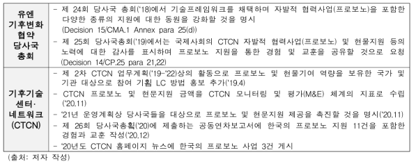 한국 CTCN 기술지원의 프로보노 사업에 대한 국제사회 반응