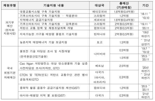 한국 기술지원의 프로보노 사업 목록(‘17~‘19)