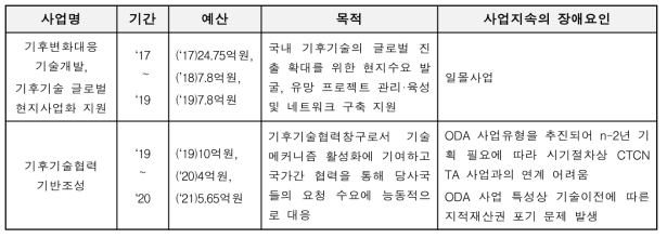 과기정통부 유관사업(‘17~‘21) 목적 및 사업지속의 장애요인 비교