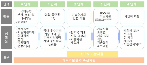 기후기술협력 추진단계상 사업 영역 (출처: 저자 작성)