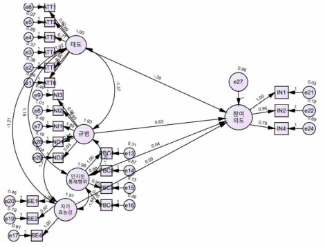 구조방정식분석 결과 (출처: 저자 작성)