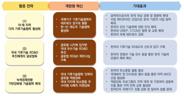 CTCN 협력연락사무소 활용을 위한 3대 활용전략과 6개 주요과제 (출처: 저자 작성)