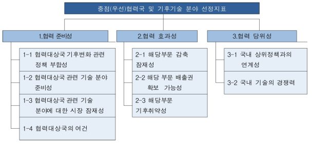 선정지표 평가 항목 전체 층위