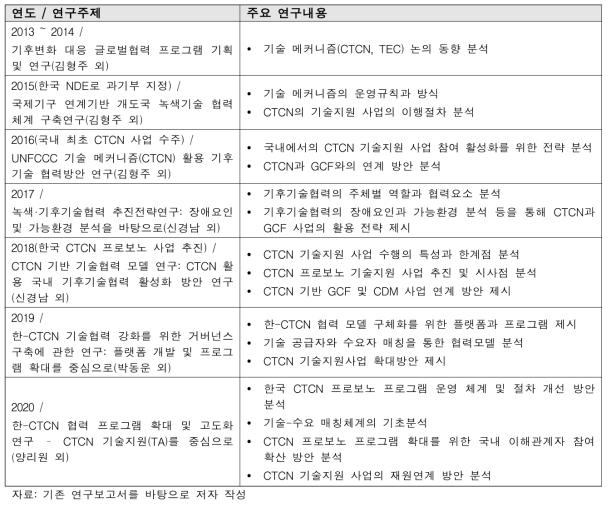 국내 CTCN 관련 주요 연구 내용(2013~2020)