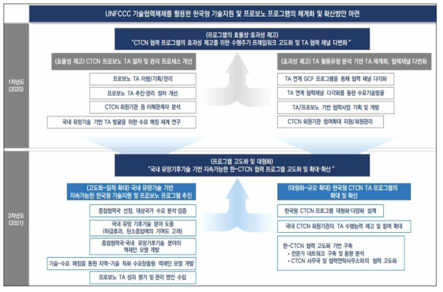 1, 2차년도 연구내용의 상호연계성 및 차별성(`20~`21) (출처: 저자 작성)