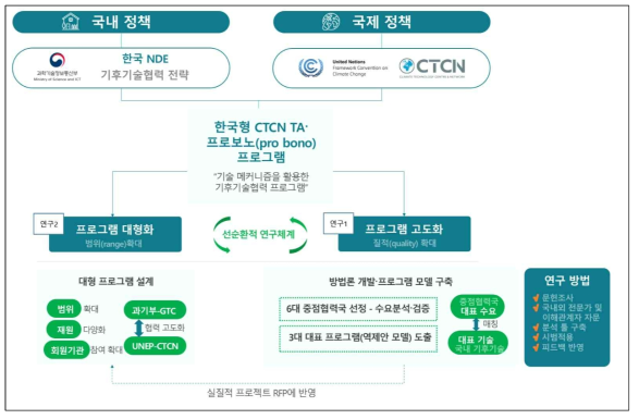 연구 내용 및 추진 체계(출처: 저자 작성)