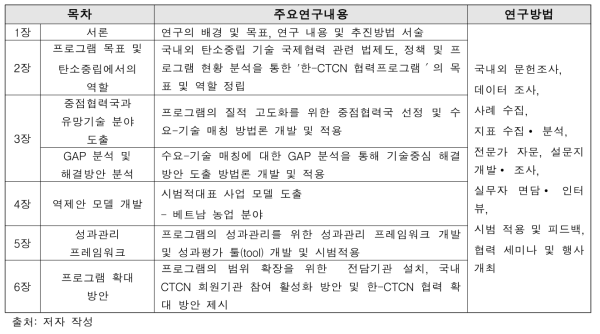 연구내용 및 방법