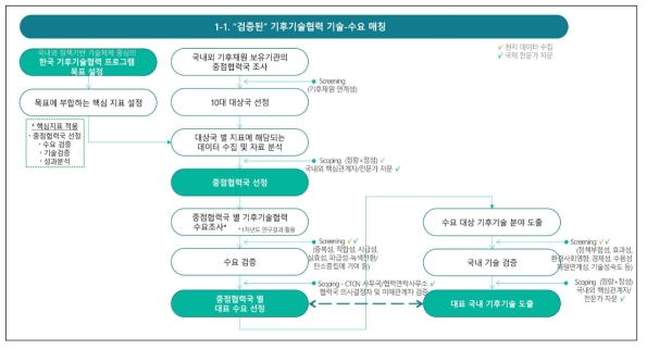 연구 추진전략 - Part I (출처: 저자 작성)