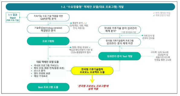 연구 추진전략 - Part II (출처: 저자 작성)