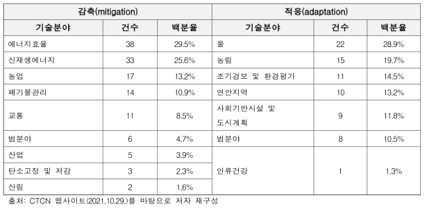 CTCN에 접수된 기술지원 요청서상 감축 및 적응 기술분야별 수요 분포