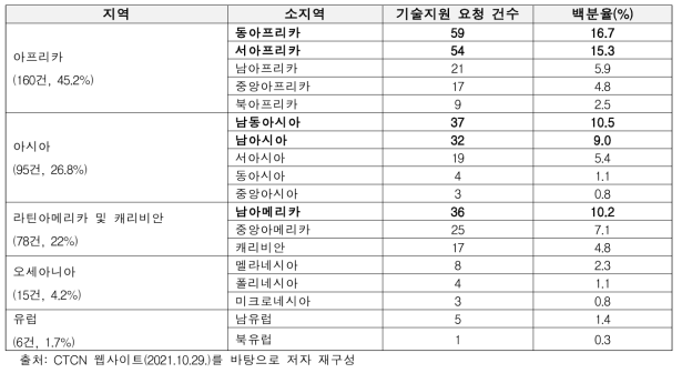 지역별 CTCN 기술지원 요청 건수