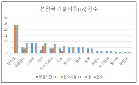 선진국 기술지원(TA) 건수 (출처: 저자 작성)