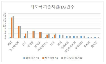 개도국 기술지원(TA) 건수