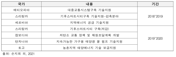 과기정통부 사업으로 추진된 CTCN 프로보노 기술지원 사업 목록