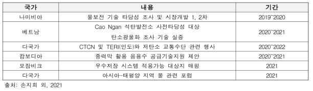 국내 CTCN 회원기관 예산으로 추진된 CTCN 프로보노 기술지원 사업 목록