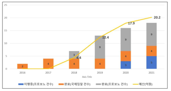 연도별 한국의 CTCN 사업 누적 참여 건수 및 누적 예산 (2016~2022) (출처: 저자 작성)